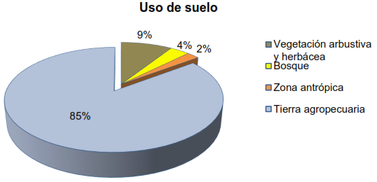 Cobertura del uso de suelo de la parroquia