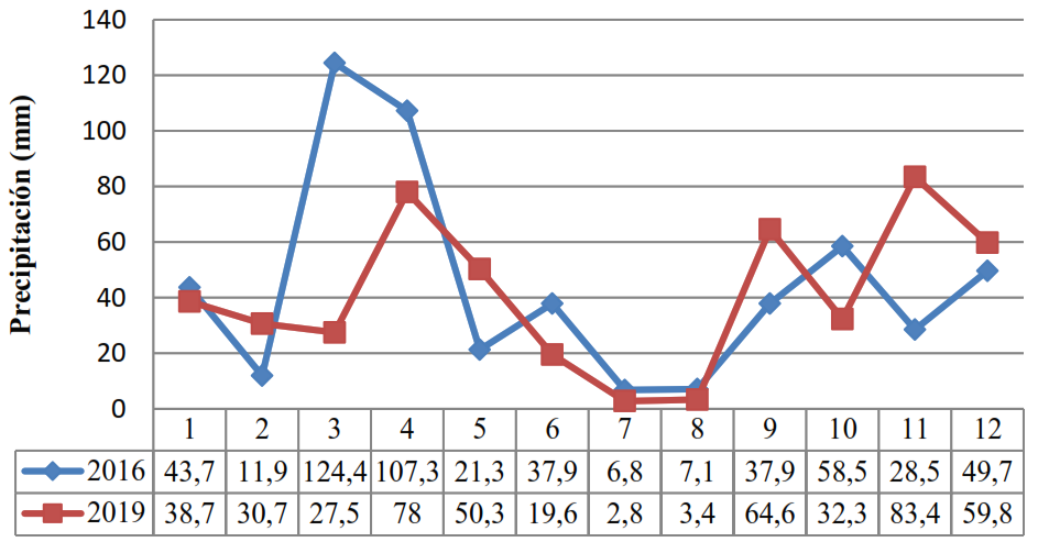 Variación de las precipitaciones