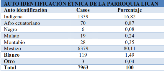 Auto identificación Étnica de la Parroquia Licán 