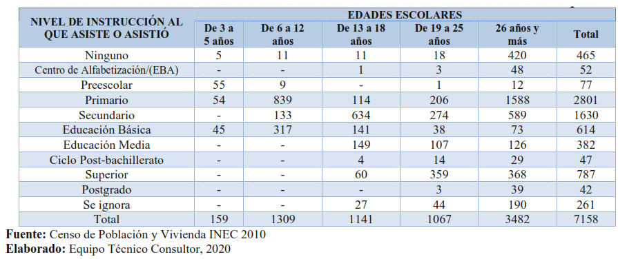 Niveles de Instrucción en base a edades escolares de la Parroquia