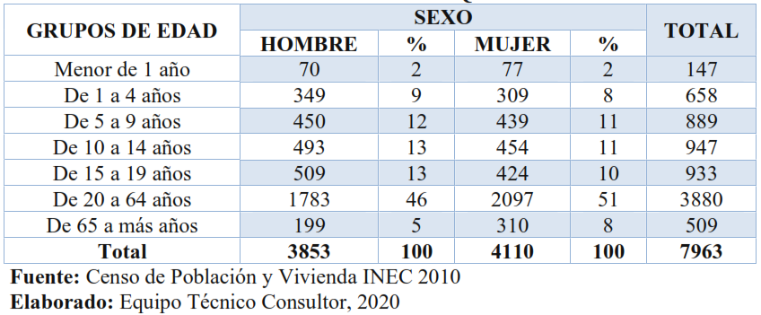 Pirámide Poblacional en base a grupos Etarios por Sexo 2010