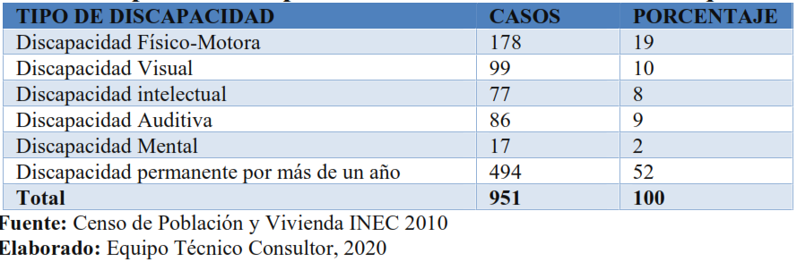 Tipos de Discapacidad determinadas en la Parroquia de Licán