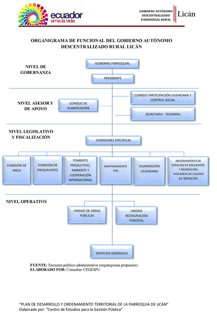 organigrama-funcional-gad-parroquial-rural-lican-710x1024.jpg